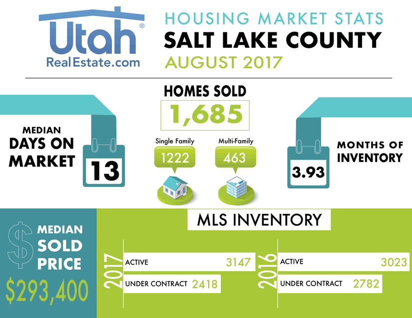 Salt Lake County Housing Stats for August 2017