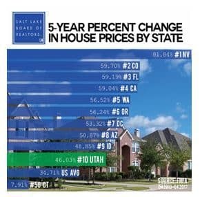 Housing Price Increase Puts Utah in the Top Ten