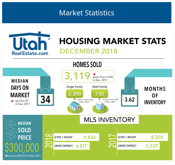 Utah Realty Market Statistics for December 2018