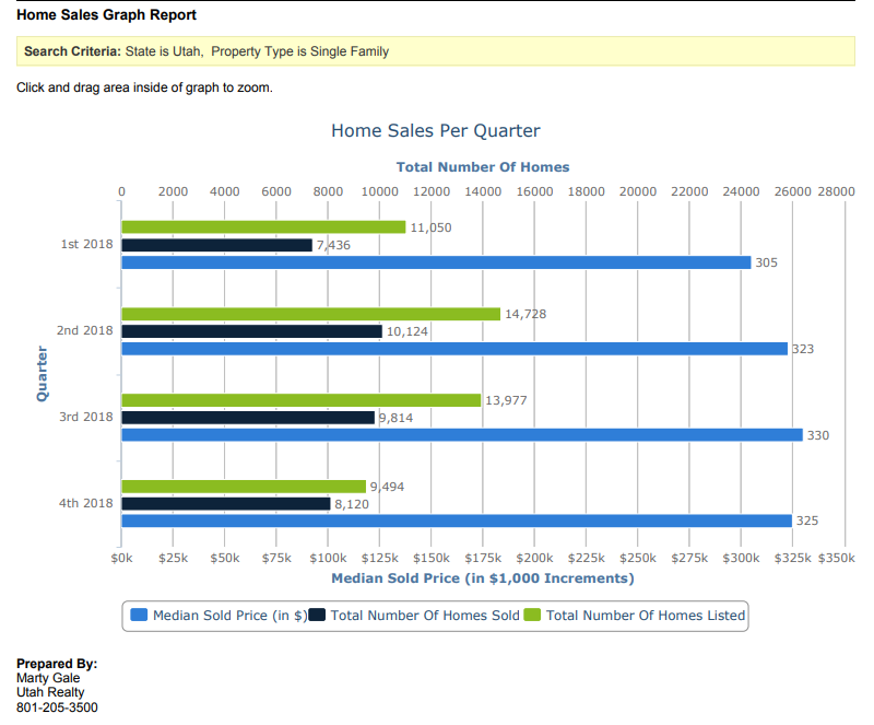 Year End Single Family & Condo Home Sales for Utah 2018